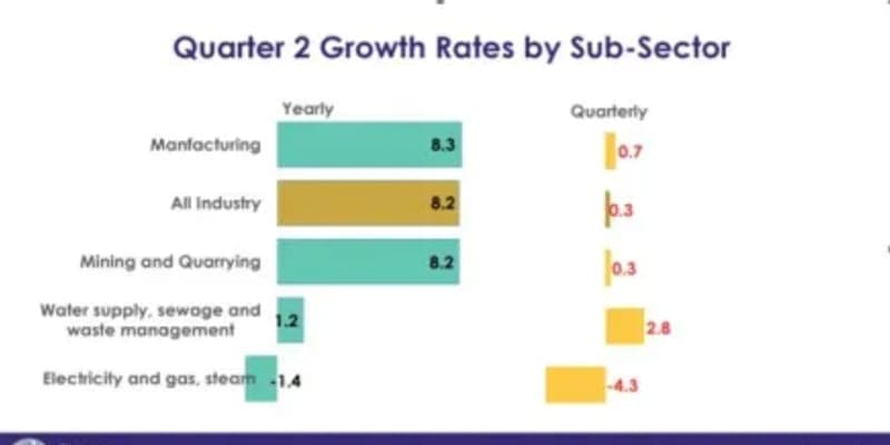 Ghana Industrial Growth 2024: 8.2% Increase in Q2