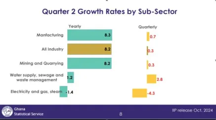 Ghana Industrial Growth 2024: 8.2% Increase in Q2